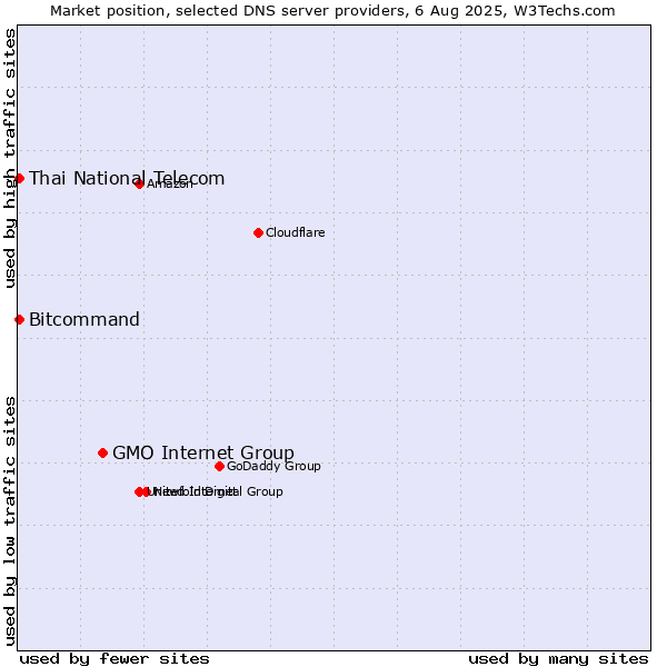 Market position of GMO Internet Group vs. Thai National Telecom vs. Bitcommand