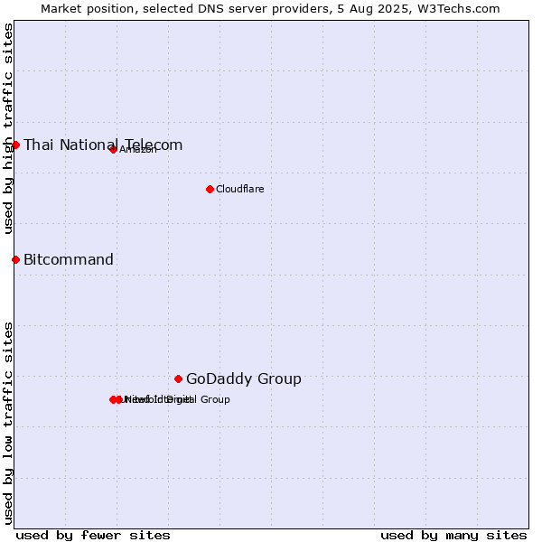 Market position of GoDaddy Group vs. Thai National Telecom vs. Bitcommand