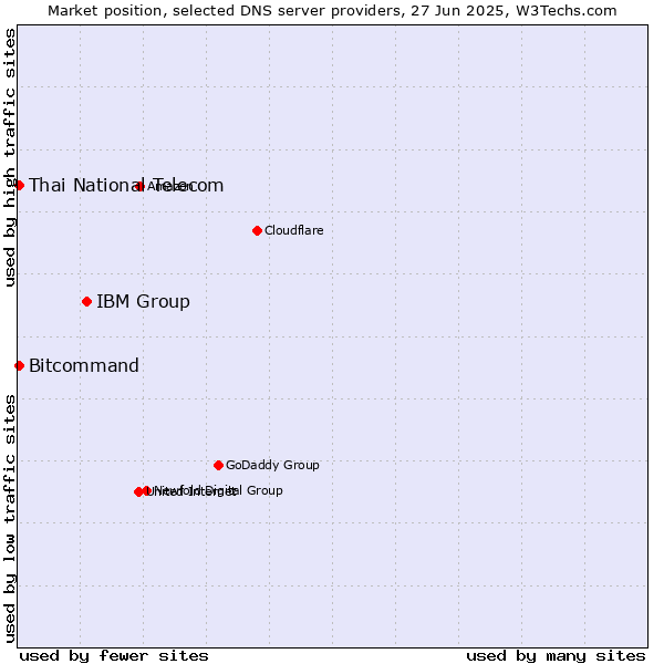Market position of IBM Group vs. Thai National Telecom vs. Bitcommand