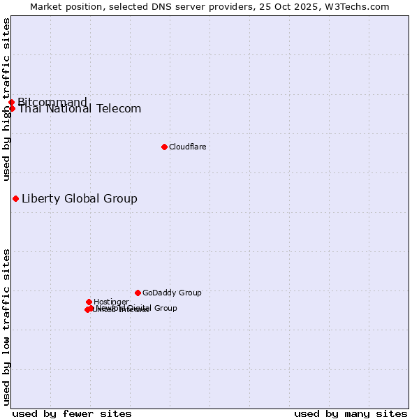 Market position of Liberty Global Group vs. Thai National Telecom vs. Bitcommand