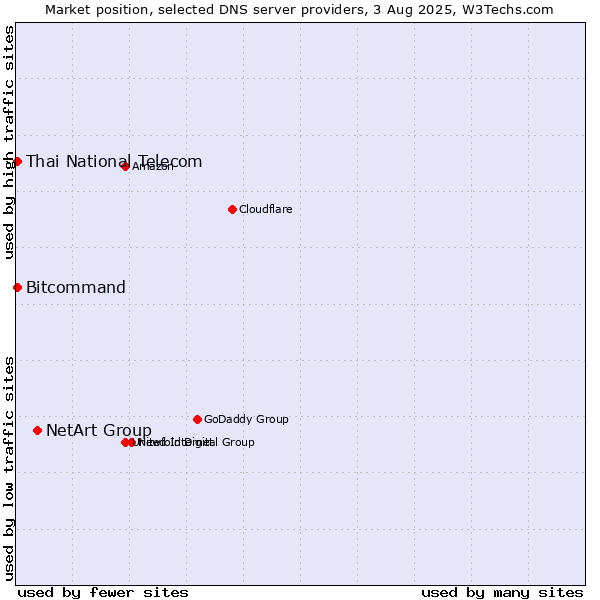 Market position of NetArt Group vs. Thai National Telecom vs. Bitcommand
