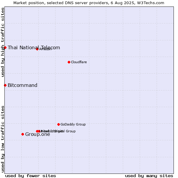 Market position of Group.one vs. Thai National Telecom vs. Bitcommand