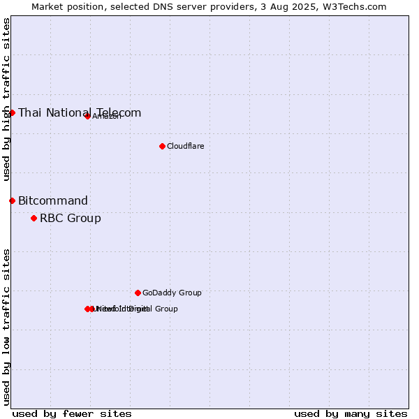 Market position of RBC Group vs. Thai National Telecom vs. Bitcommand