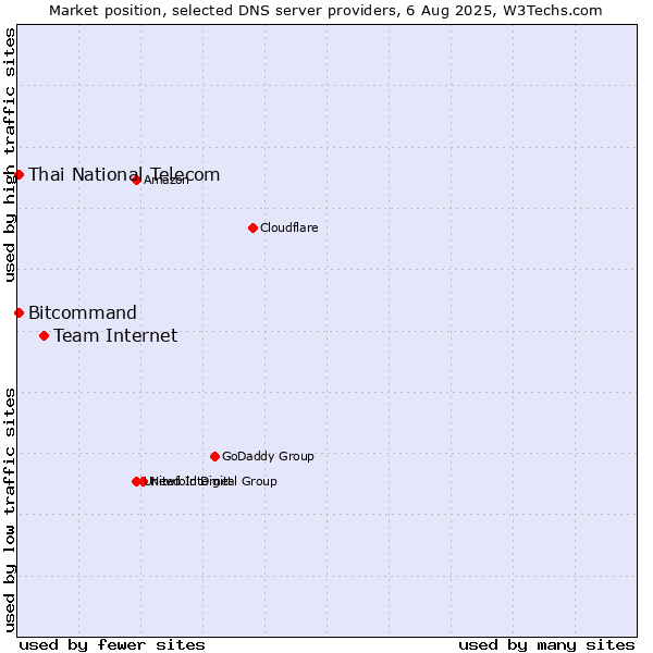 Market position of Team Internet vs. Thai National Telecom vs. Bitcommand