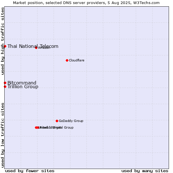Market position of Thai National Telecom vs. Trillion Group vs. Bitcommand