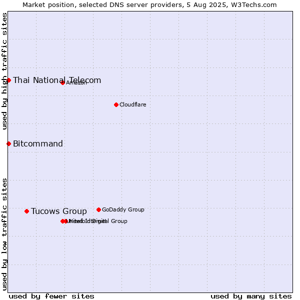 Market position of Tucows Group vs. Thai National Telecom vs. Bitcommand