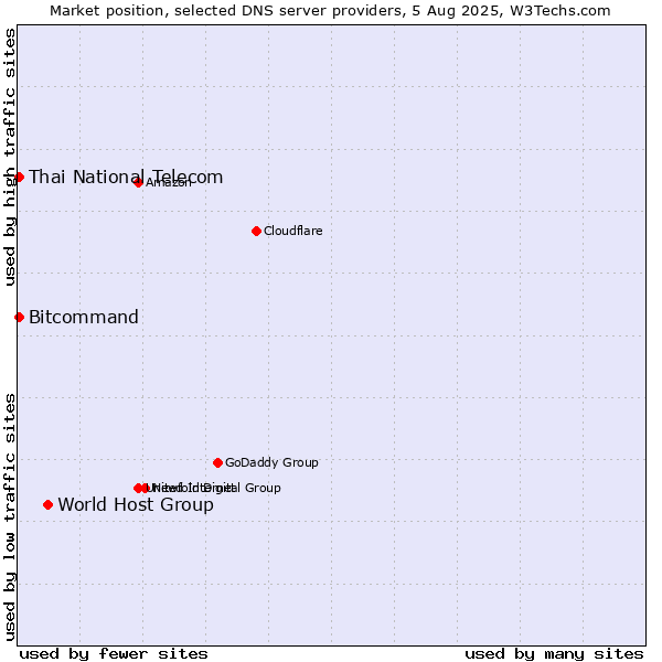 Market position of World Host Group vs. Thai National Telecom vs. Bitcommand