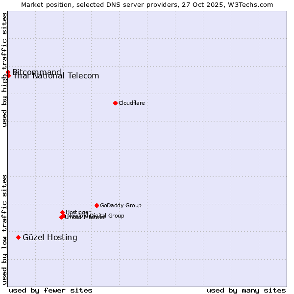 Market position of Güzel Hosting vs. Thai National Telecom vs. Bitcommand