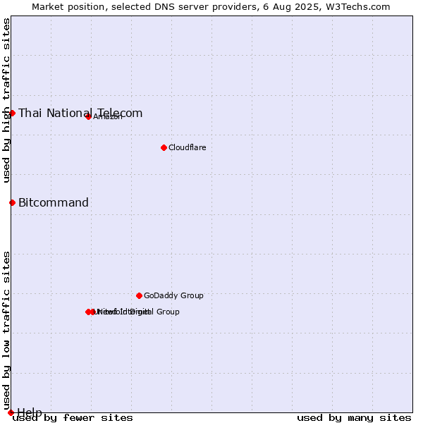 Market position of Thai National Telecom vs. Bitcommand vs. Help