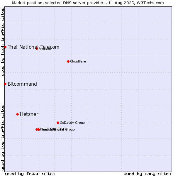 Market position of Hetzner vs. Thai National Telecom vs. Bitcommand