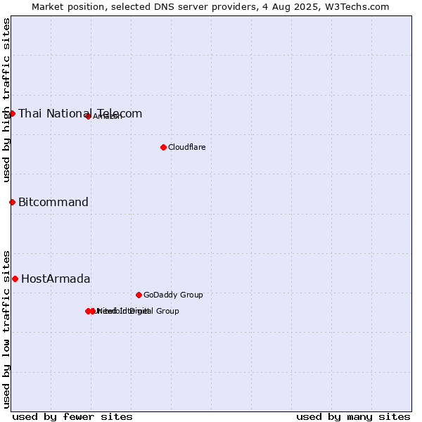 Market position of HostArmada vs. Thai National Telecom vs. Bitcommand