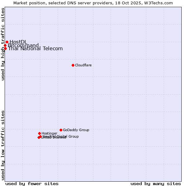 Market position of HostDL vs. Thai National Telecom vs. Bitcommand
