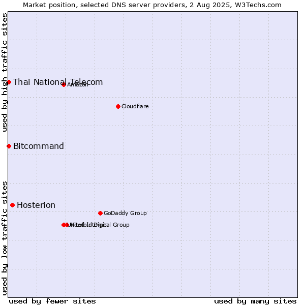 Market position of Hosterion vs. Thai National Telecom vs. Bitcommand