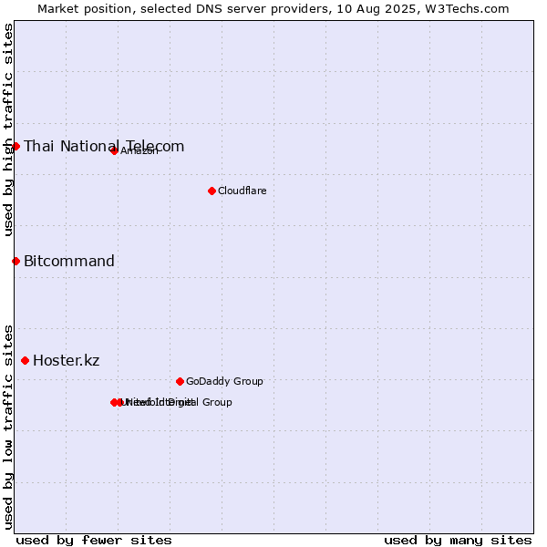 Market position of Hoster.kz vs. Thai National Telecom vs. Bitcommand