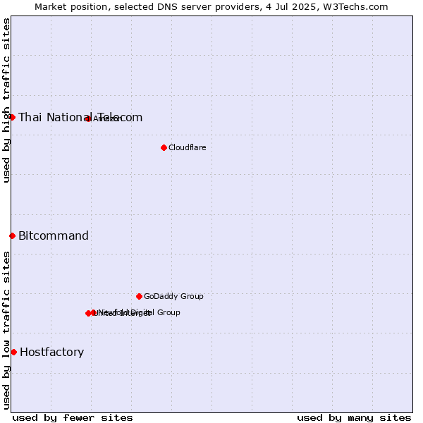 Market position of Hostfactory vs. Thai National Telecom vs. Bitcommand