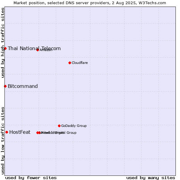 Market position of HostFeat vs. Thai National Telecom vs. Bitcommand