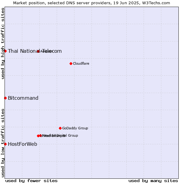 Market position of Thai National Telecom vs. HostForWeb vs. Bitcommand