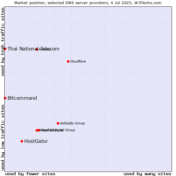 Market position of HostGator vs. Thai National Telecom vs. Bitcommand