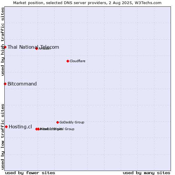 Market position of Hosting.cl vs. Thai National Telecom vs. Bitcommand