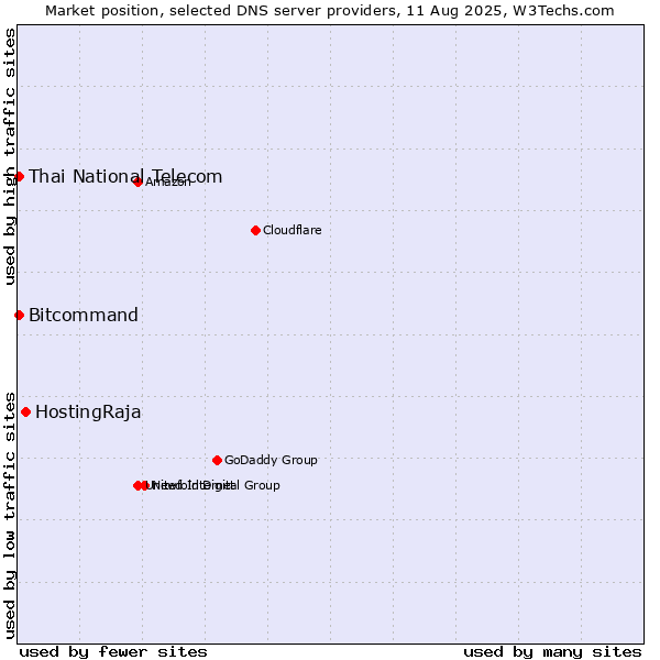 Market position of HostingRaja vs. Thai National Telecom vs. Bitcommand