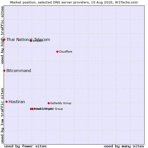 Market position of Hostiran vs. Thai National Telecom vs. Bitcommand