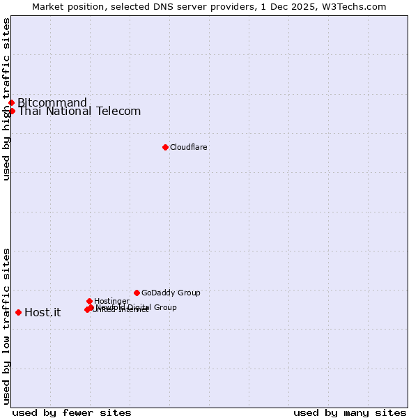Market position of Host.it vs. Thai National Telecom vs. Bitcommand