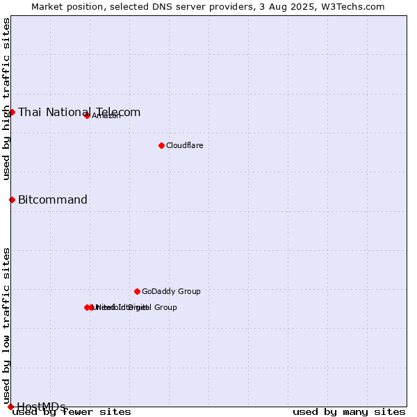 Market position of Thai National Telecom vs. Bitcommand vs. HostMDs