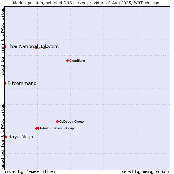 Market position of Raya Negar vs. Thai National Telecom vs. Bitcommand
