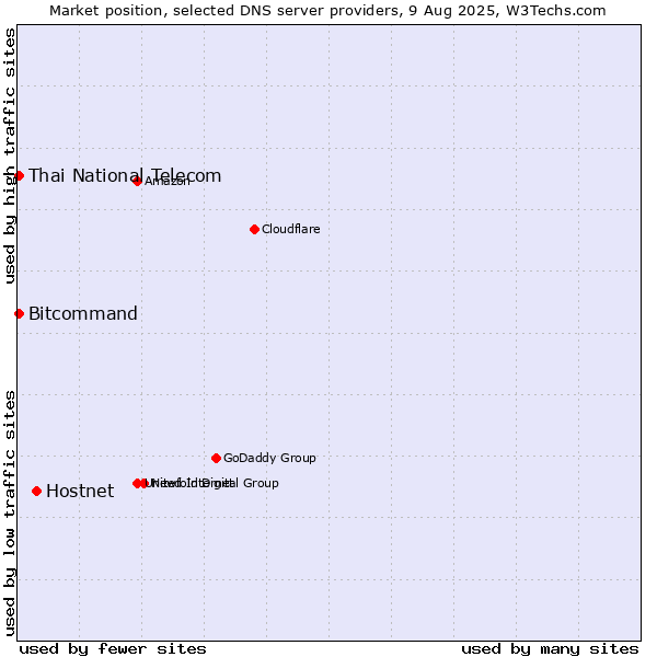 Market position of Hostnet vs. Thai National Telecom vs. Bitcommand
