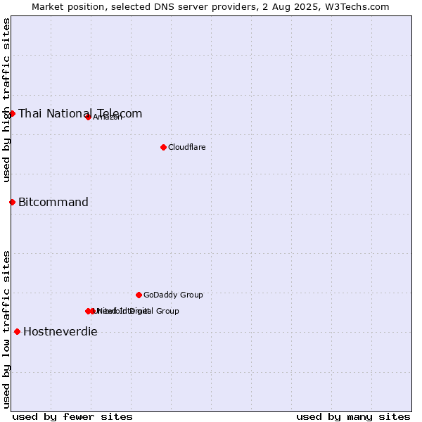 Market position of Hostneverdie vs. Thai National Telecom vs. Bitcommand