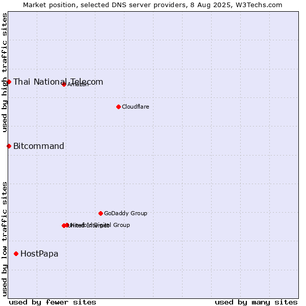 Market position of HostPapa vs. Thai National Telecom vs. Bitcommand