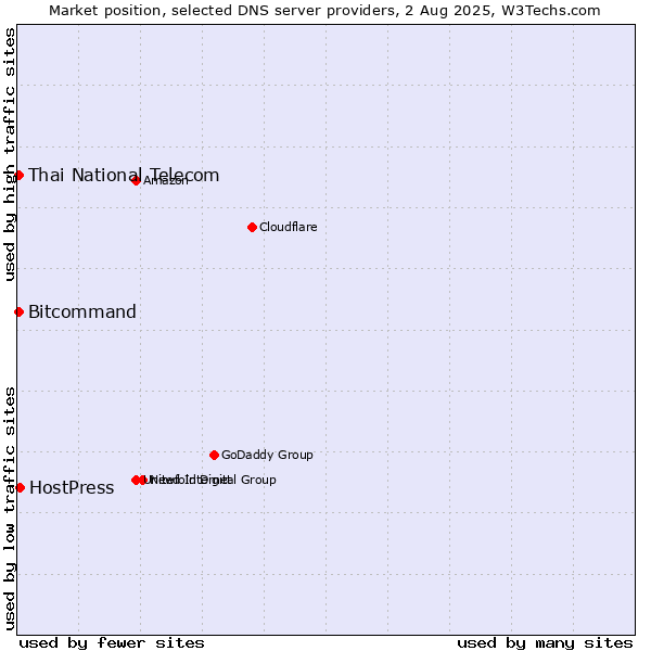 Market position of HostPress vs. Thai National Telecom vs. Bitcommand