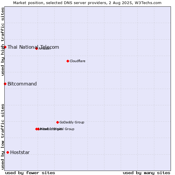 Market position of Hoststar vs. Thai National Telecom vs. Bitcommand