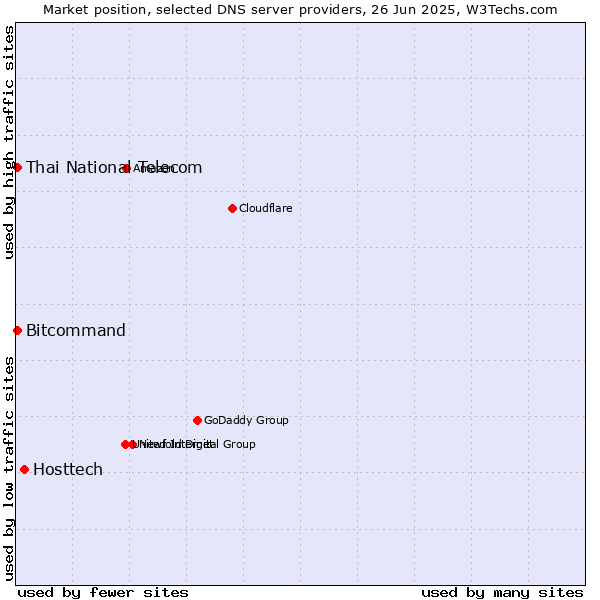 Market position of Hosttech vs. Thai National Telecom vs. Bitcommand