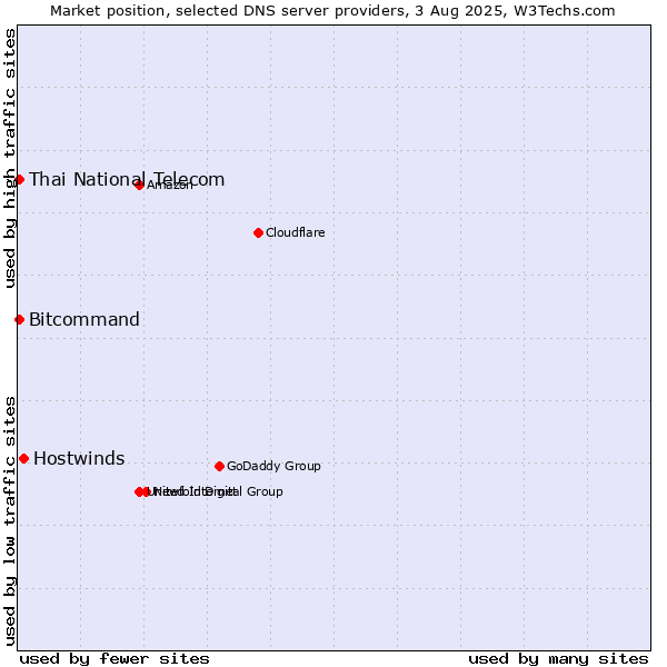 Market position of Hostwinds vs. Thai National Telecom vs. Bitcommand