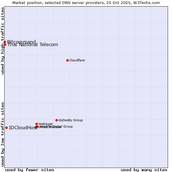 Market position of IDCloudHost vs. Thai National Telecom vs. Bitcommand
