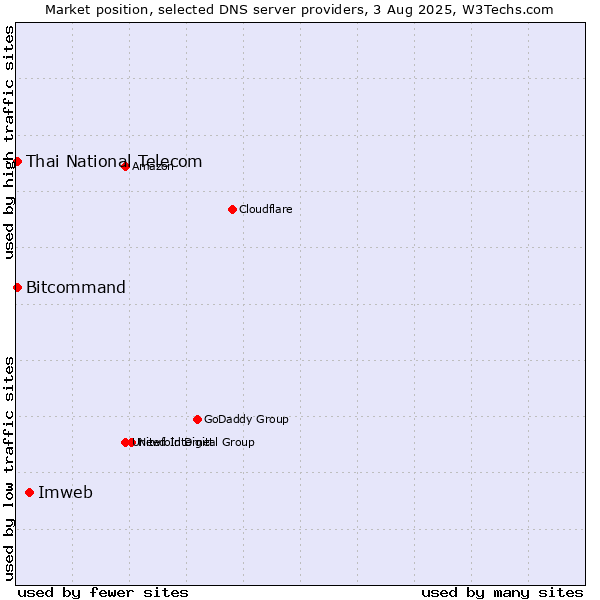 Market position of Imweb vs. Thai National Telecom vs. Bitcommand