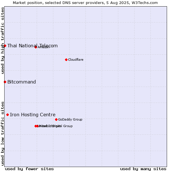 Market position of Iron Hosting Centre vs. Thai National Telecom vs. Bitcommand