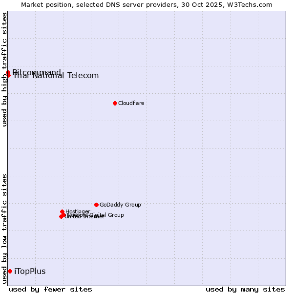 Market position of iTopPlus vs. Thai National Telecom vs. Bitcommand