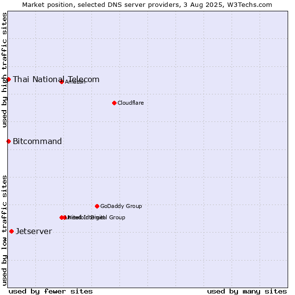 Market position of Jetserver vs. Thai National Telecom vs. Bitcommand
