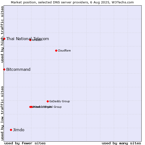 Market position of Jimdo vs. Thai National Telecom vs. Bitcommand
