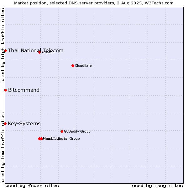 Market position of Thai National Telecom vs. Bitcommand vs. Key-Systems