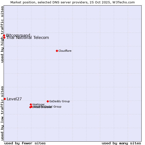 Market position of Level27 vs. Thai National Telecom vs. Bitcommand