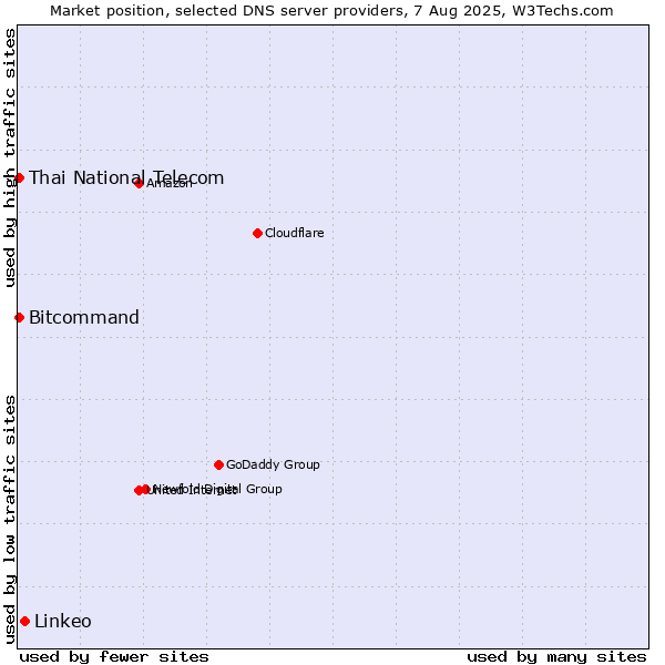 Market position of Linkeo vs. Thai National Telecom vs. Bitcommand