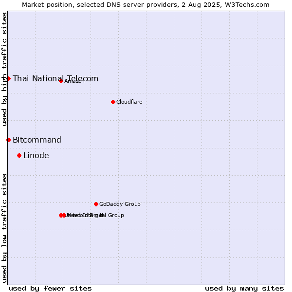 Market position of Linode vs. Thai National Telecom vs. Bitcommand