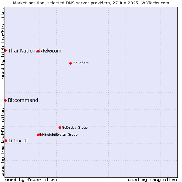 Market position of Linux.pl vs. Thai National Telecom vs. Bitcommand