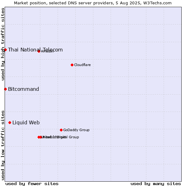 Market position of Liquid Web vs. Thai National Telecom vs. Bitcommand