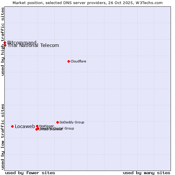 Market position of Locaweb vs. Thai National Telecom vs. Bitcommand