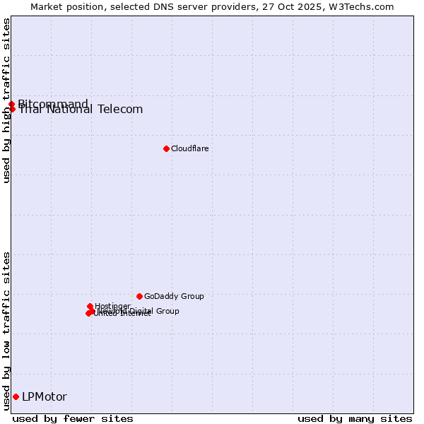 Market position of LPMotor vs. Thai National Telecom vs. Bitcommand