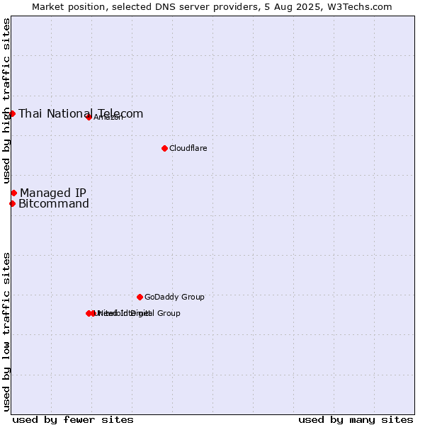 Market position of Managed IP vs. Thai National Telecom vs. Bitcommand